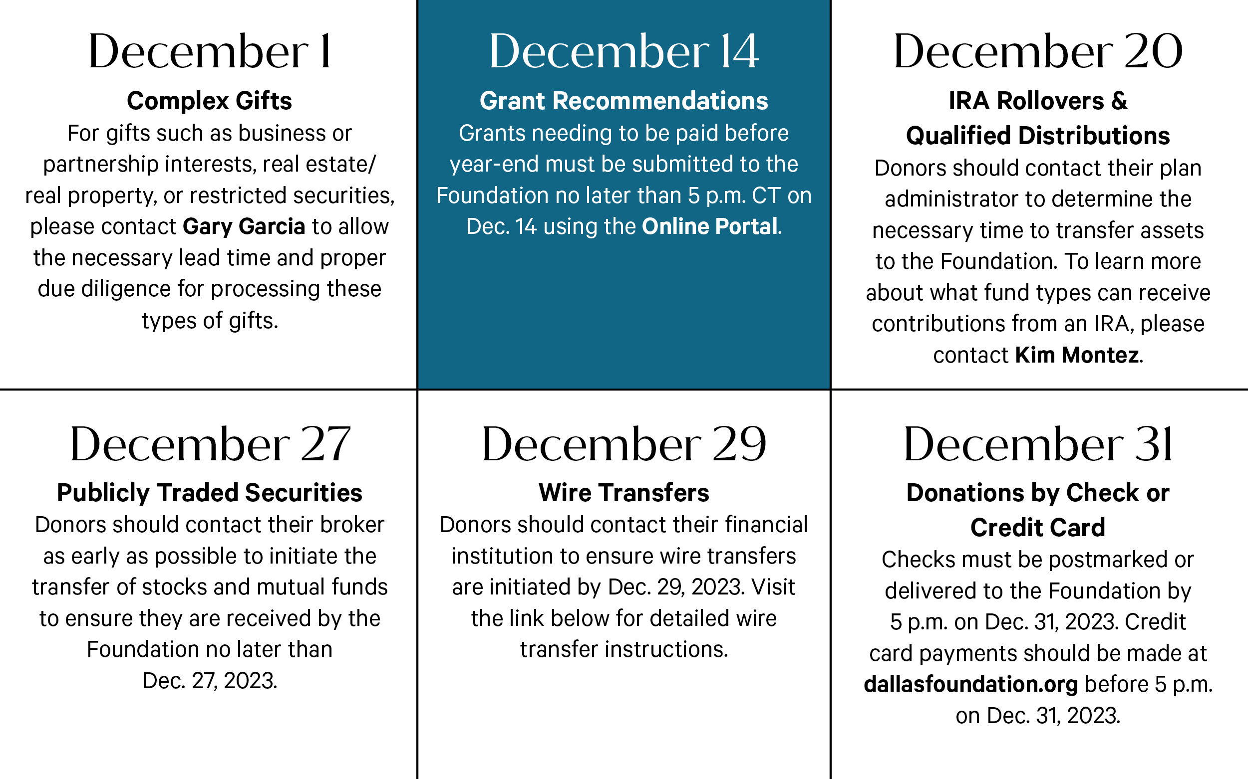 Please note the following year-end deadlines for grants and contributions to the Foundation: December 1 – Complex Gifts December 14 – Grant Recommendations Due December 20 – IRA Rollovers & Qualified Distributions December 27 – Publicly Traded Securities December 29 – Wire Transfers December 31 – Donations by Check or Credit Card